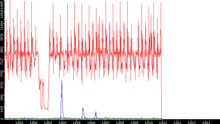 Nb. of Packets vs. Time