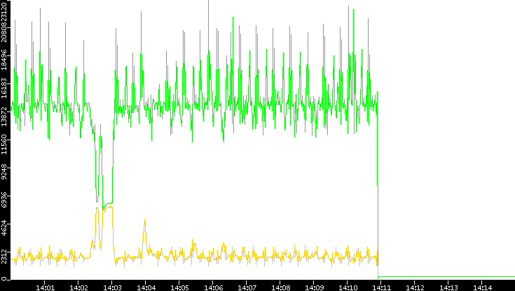 Entropy of Port vs. Time