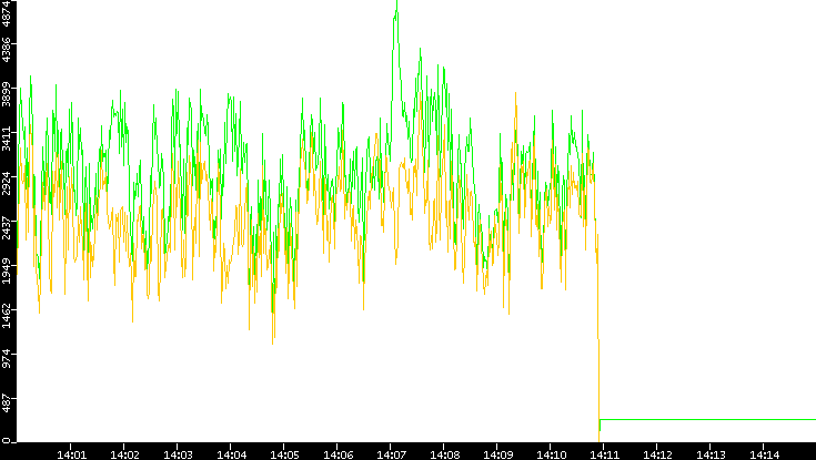 Entropy of Port vs. Time