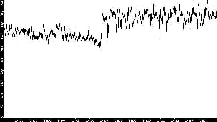 Average Packet Size vs. Time