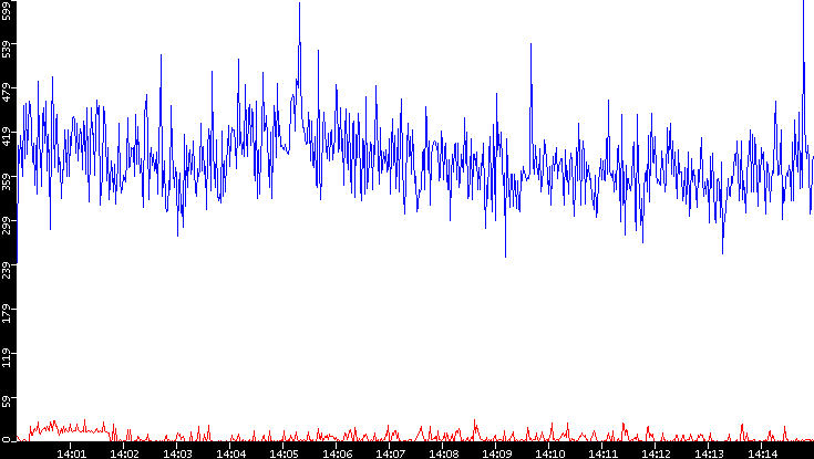 Nb. of Packets vs. Time