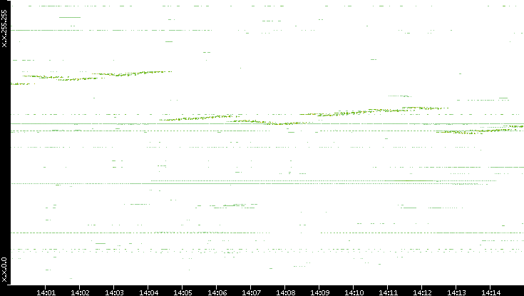 Dest. IP vs. Time