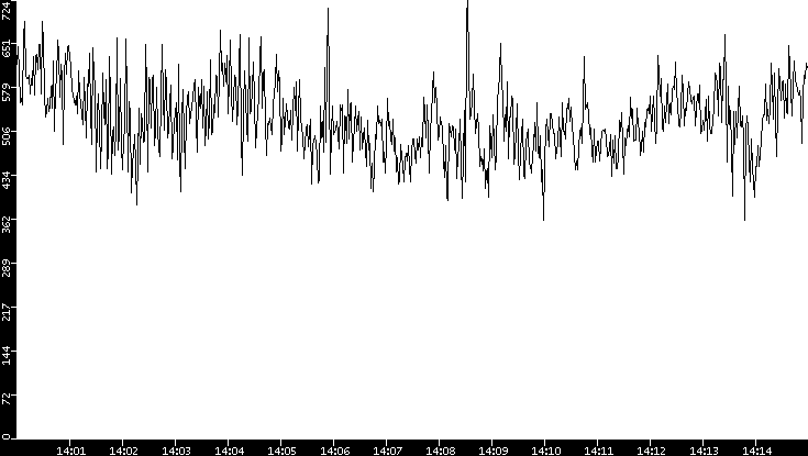 Average Packet Size vs. Time