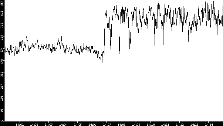 Average Packet Size vs. Time