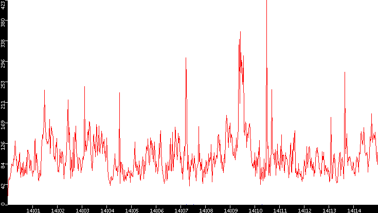 Nb. of Packets vs. Time