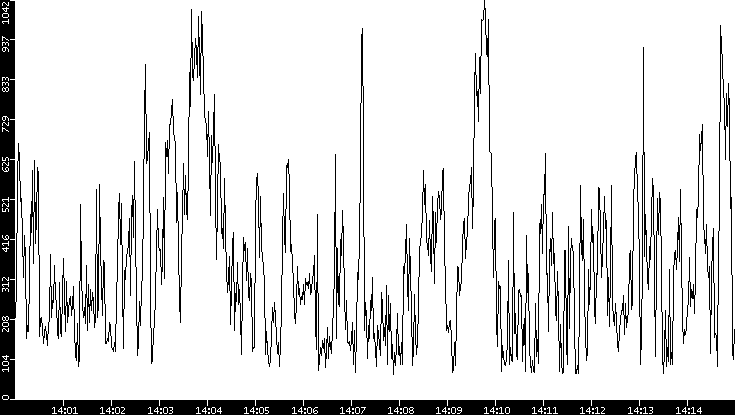 Average Packet Size vs. Time