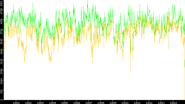 Entropy of Port vs. Time