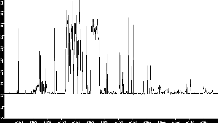Average Packet Size vs. Time