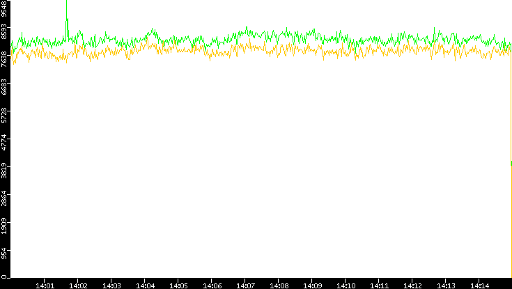 Entropy of Port vs. Time
