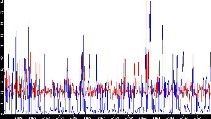 Nb. of Packets vs. Time