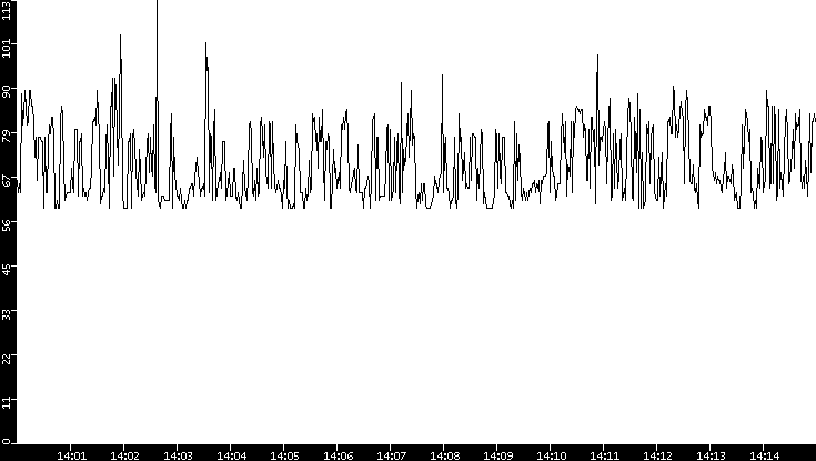 Average Packet Size vs. Time