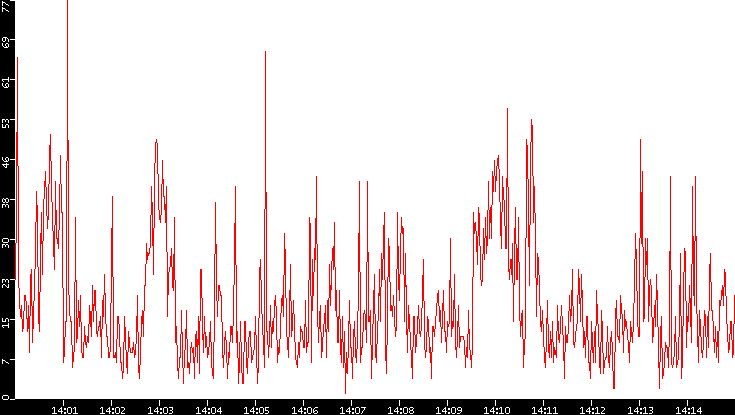 Nb. of Packets vs. Time
