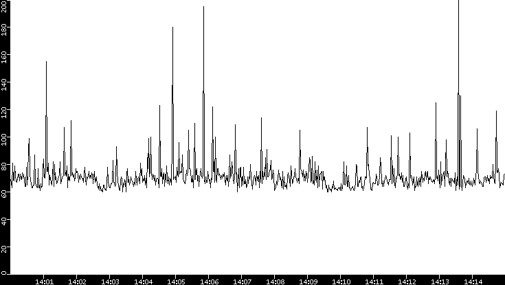 Average Packet Size vs. Time