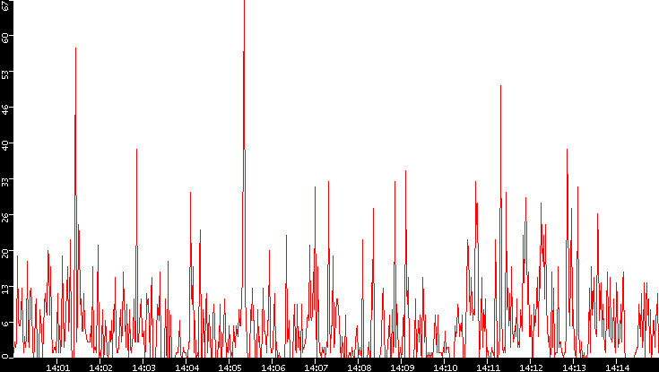 Nb. of Packets vs. Time