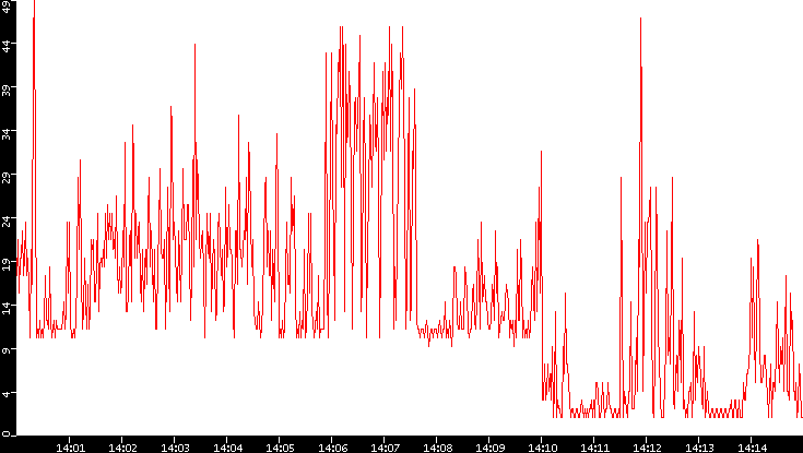 Nb. of Packets vs. Time