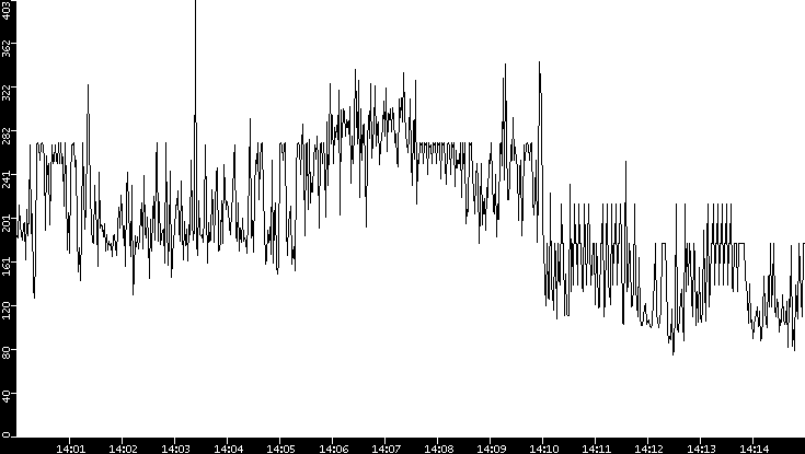 Average Packet Size vs. Time
