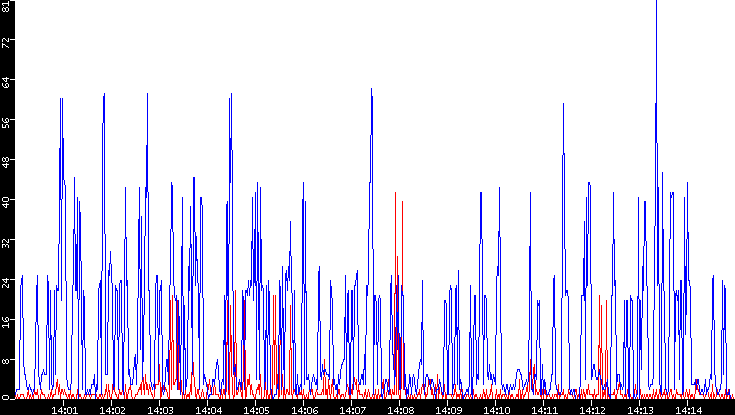 Nb. of Packets vs. Time