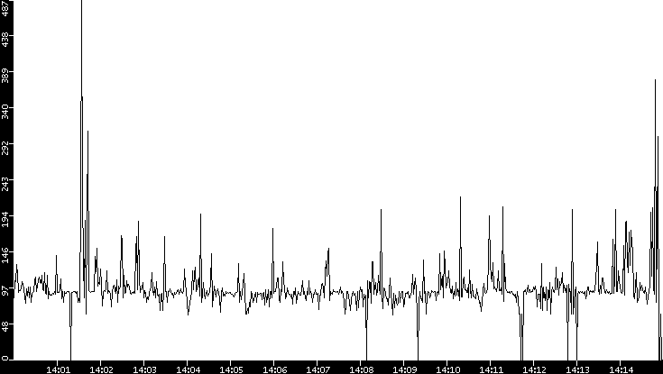 Average Packet Size vs. Time