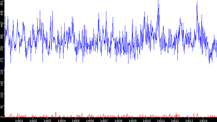 Nb. of Packets vs. Time