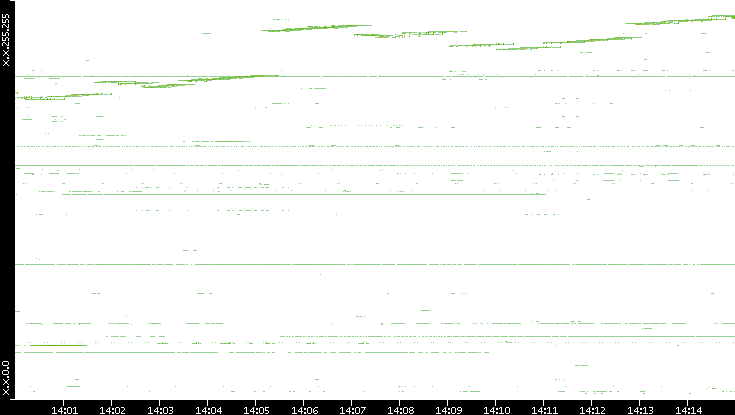 Dest. IP vs. Time