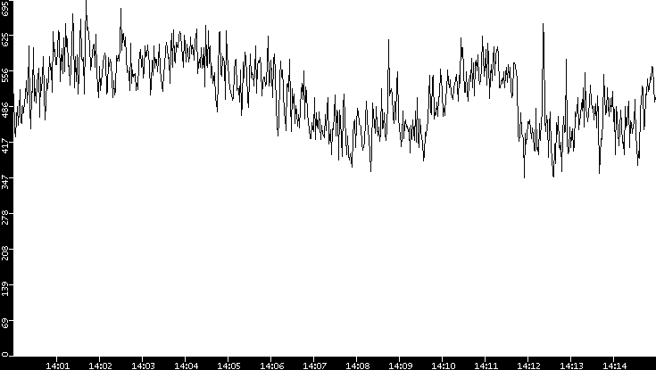 Average Packet Size vs. Time