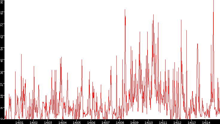 Nb. of Packets vs. Time