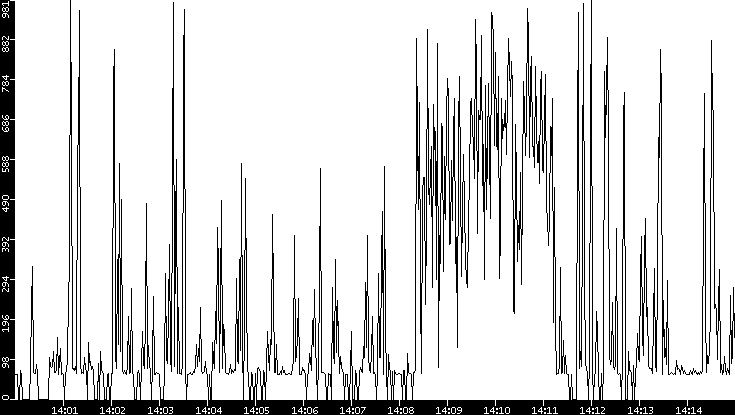Average Packet Size vs. Time