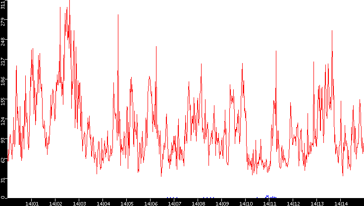 Nb. of Packets vs. Time