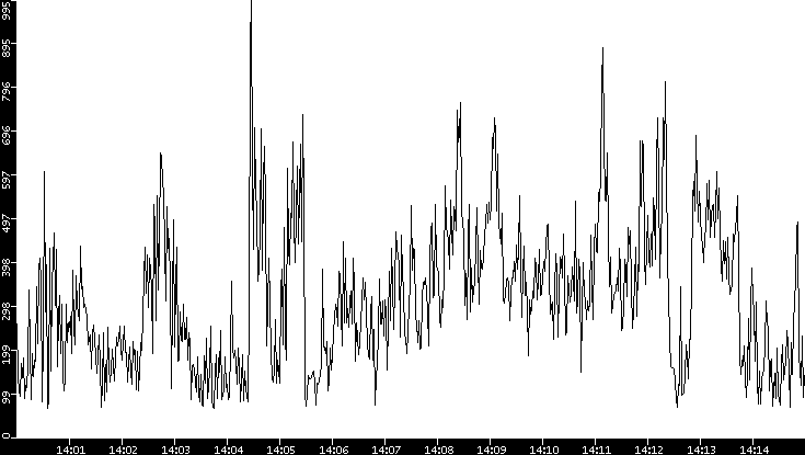 Average Packet Size vs. Time
