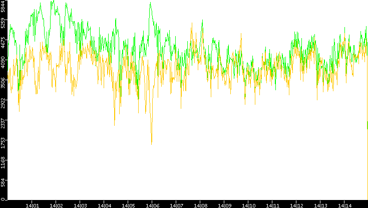 Entropy of Port vs. Time