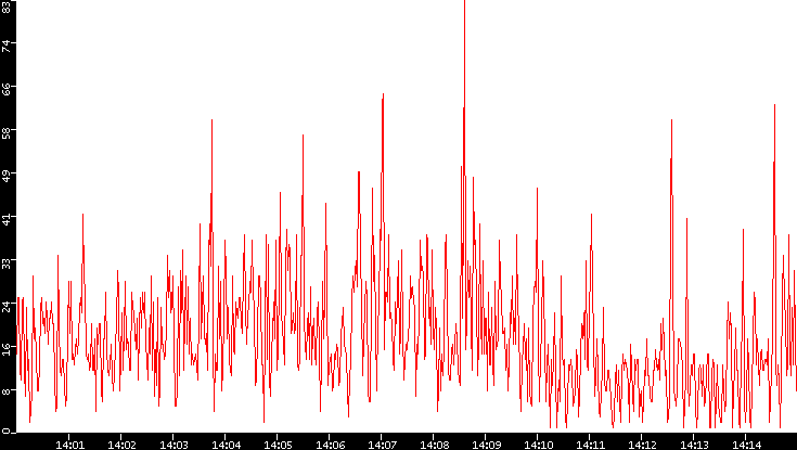 Nb. of Packets vs. Time