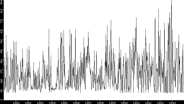 Average Packet Size vs. Time