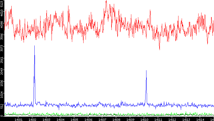 Nb. of Packets vs. Time