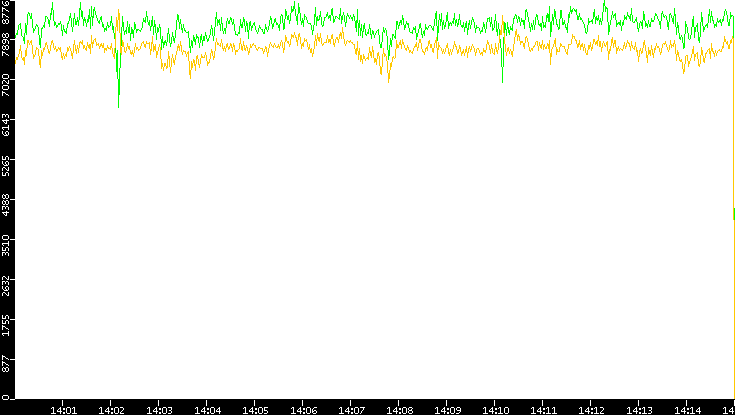 Entropy of Port vs. Time