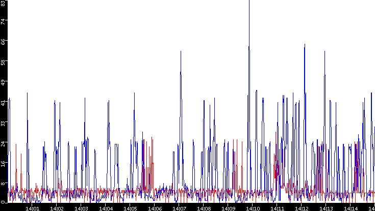 Nb. of Packets vs. Time