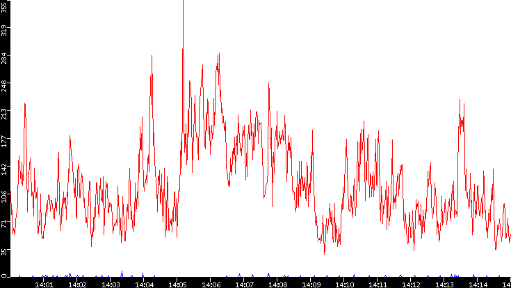 Nb. of Packets vs. Time