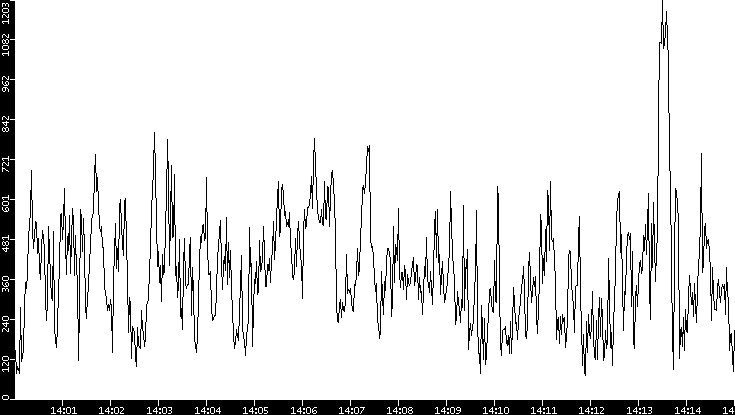 Average Packet Size vs. Time