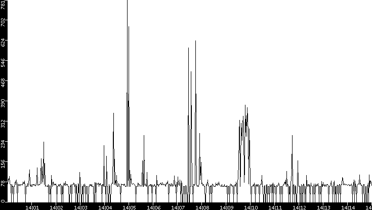 Average Packet Size vs. Time