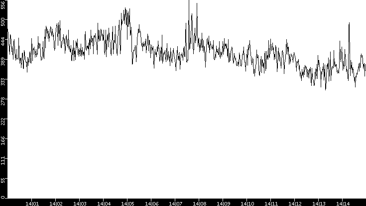 Average Packet Size vs. Time