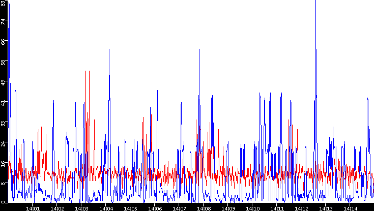 Nb. of Packets vs. Time