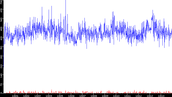 Nb. of Packets vs. Time