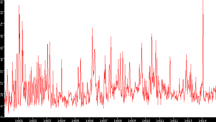 Nb. of Packets vs. Time
