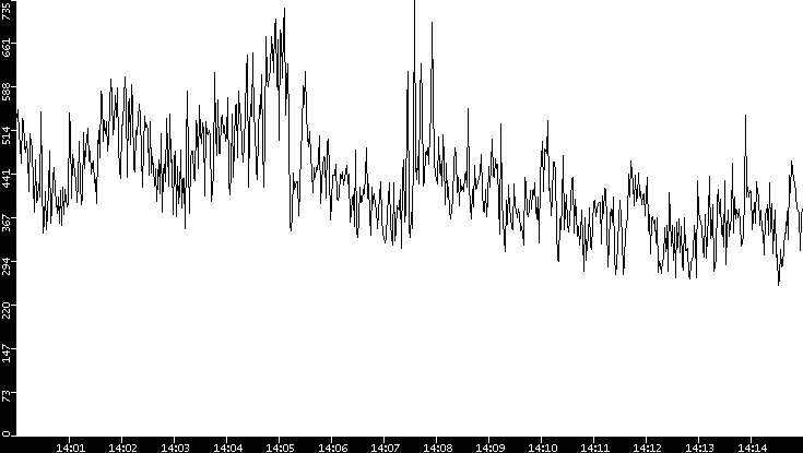 Average Packet Size vs. Time