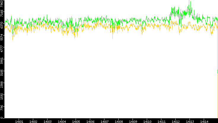 Entropy of Port vs. Time