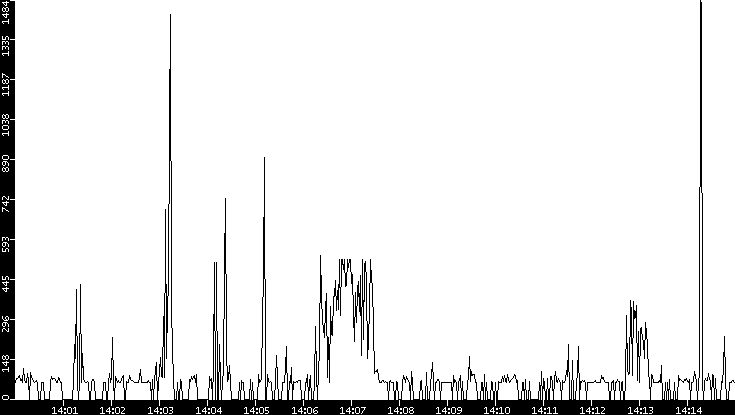 Average Packet Size vs. Time