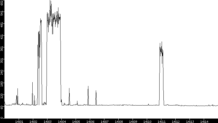 Average Packet Size vs. Time