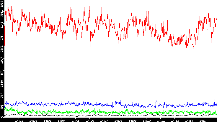 Nb. of Packets vs. Time