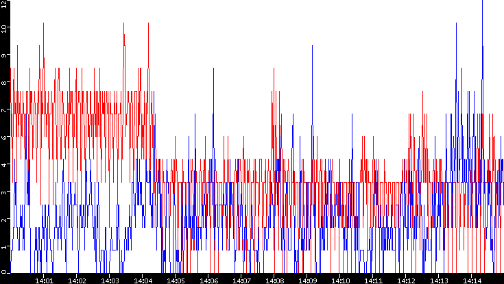 Nb. of Packets vs. Time