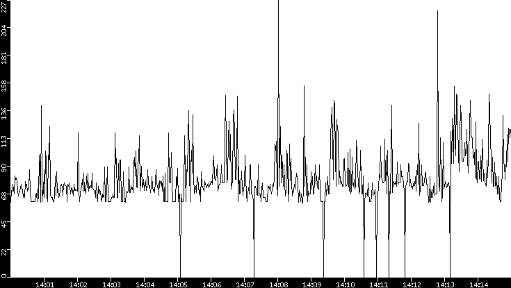 Average Packet Size vs. Time