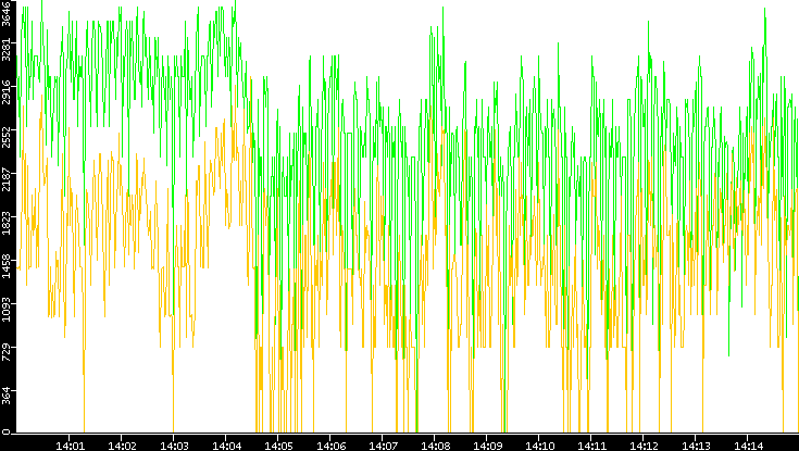 Entropy of Port vs. Time